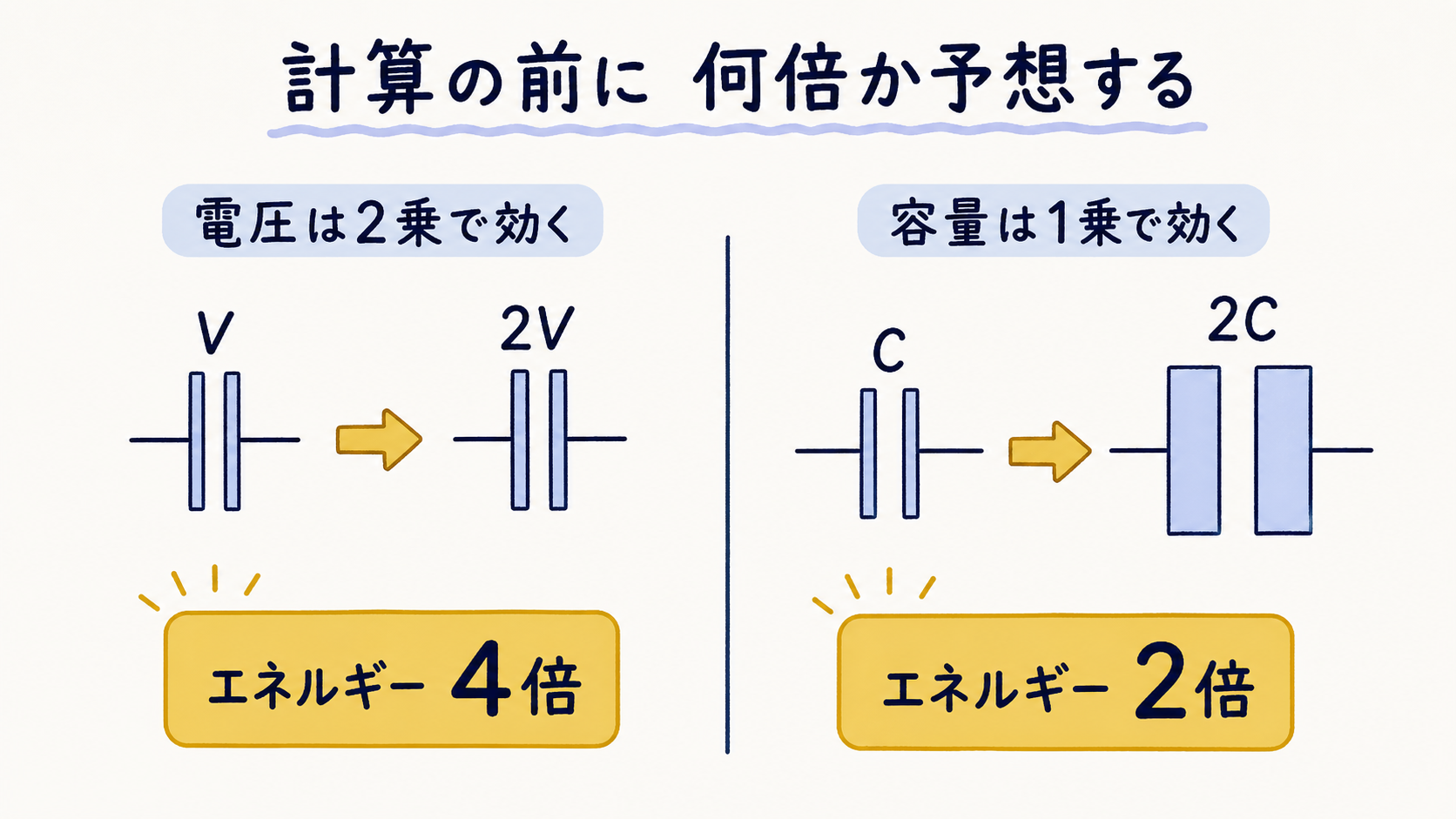 電圧を2倍・容量を2倍にしたときのエネルギーの倍率を予想する図