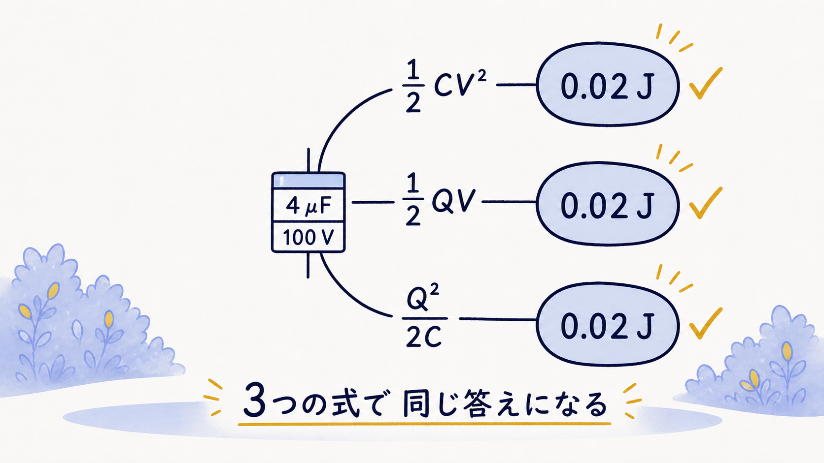 3つの式で同じ静電エネルギーになることを数値で確かめる図