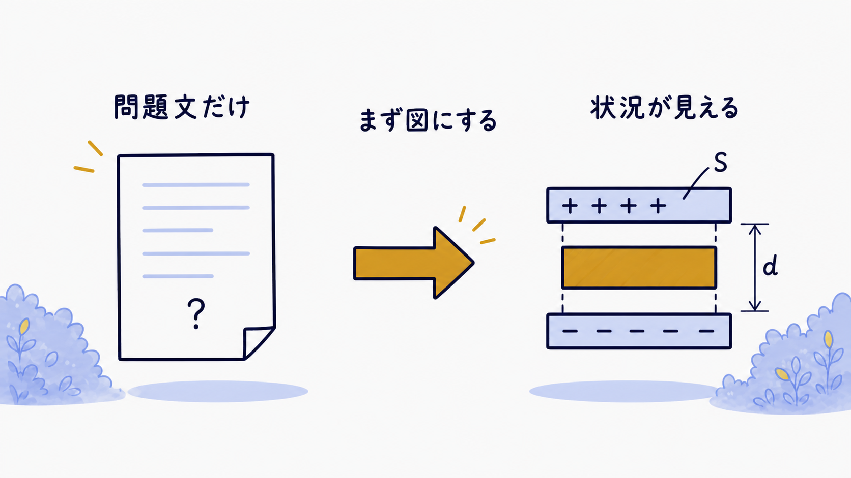 問題文しかない静電気の問題を、自分で図に変換する対比図