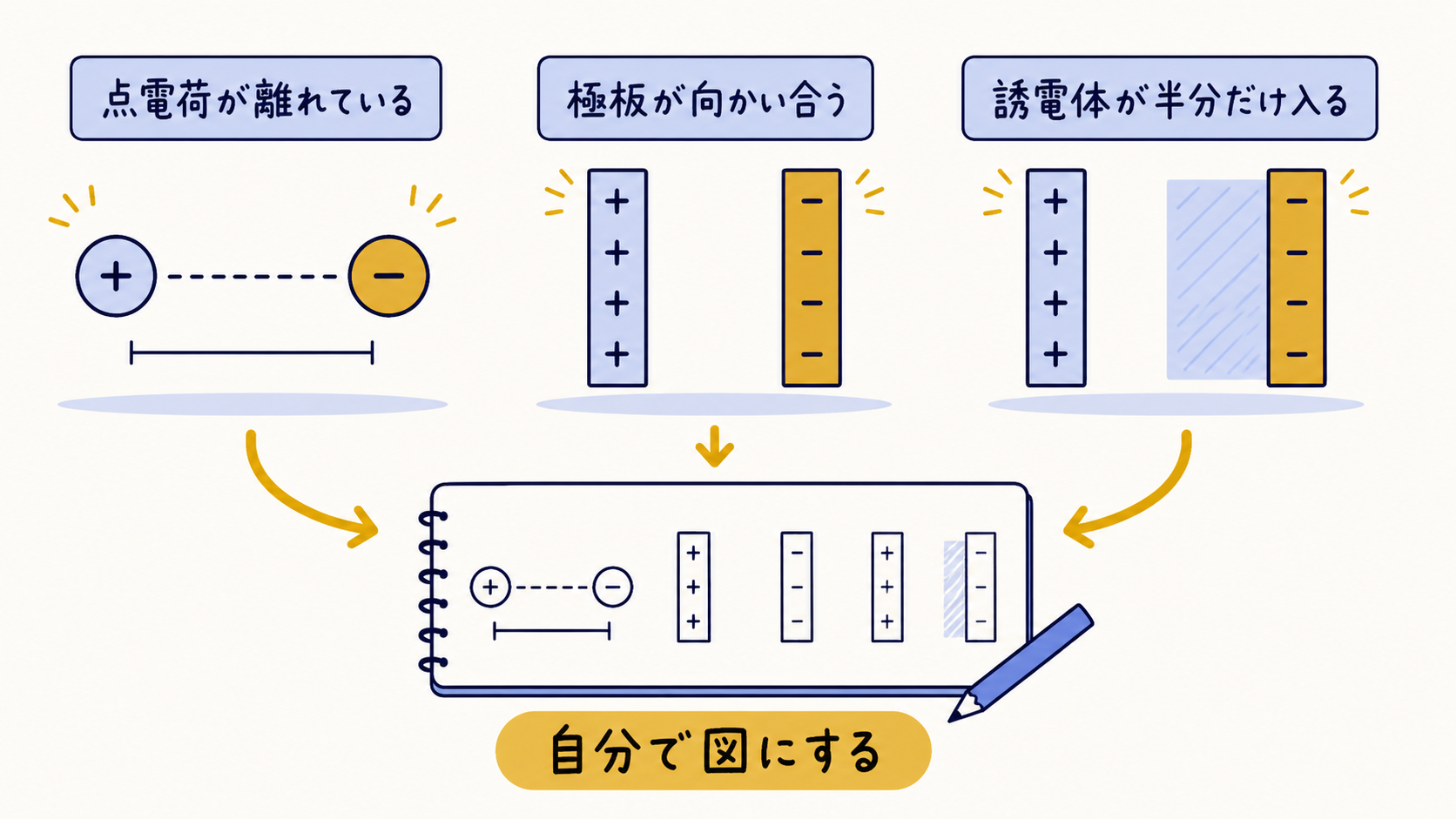 回路図がない静電気の問題を、自分で図にする理由を示す図