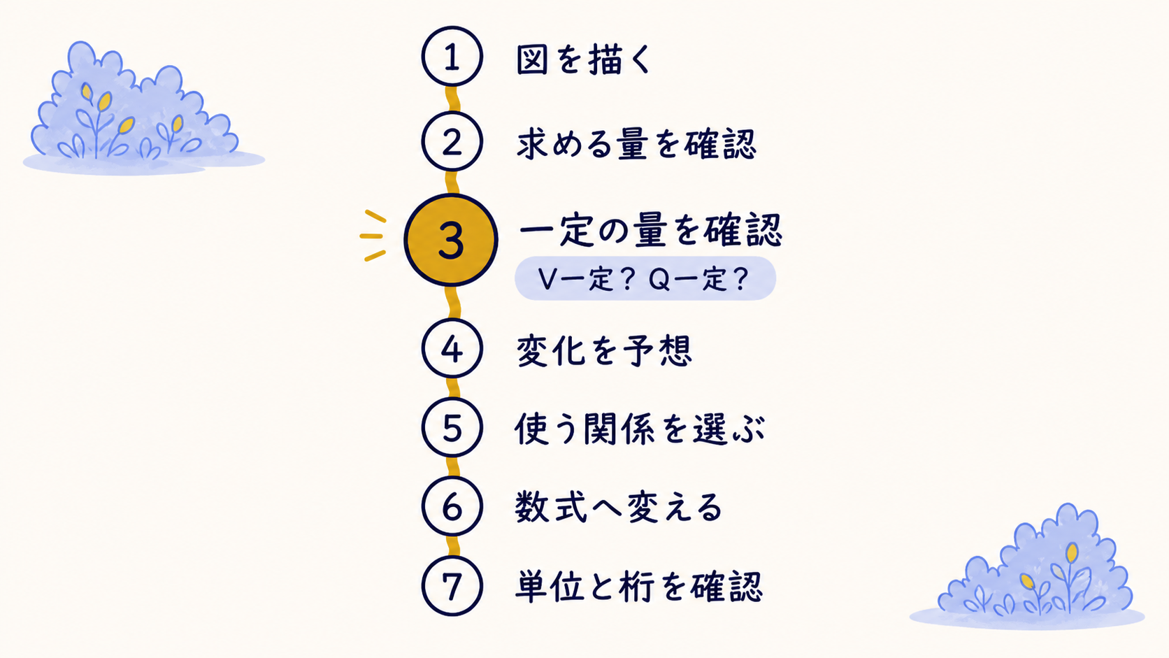 静電気の問題を解く7つの手順(手順3を強調)