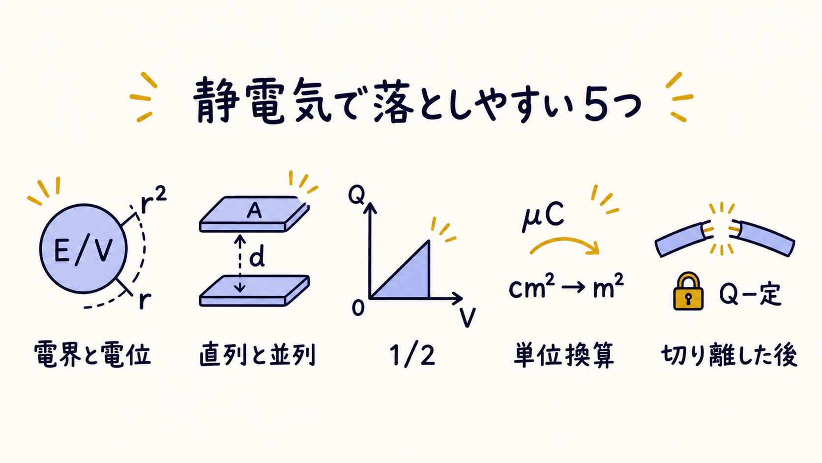 5つの失点(電界と電位/直列並列/½/単位換算/切り離し)の一覧図