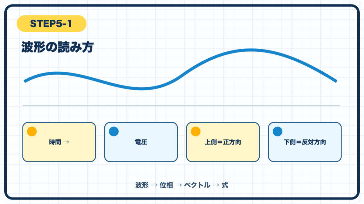 STEP5-1 波形の読み方の図解
