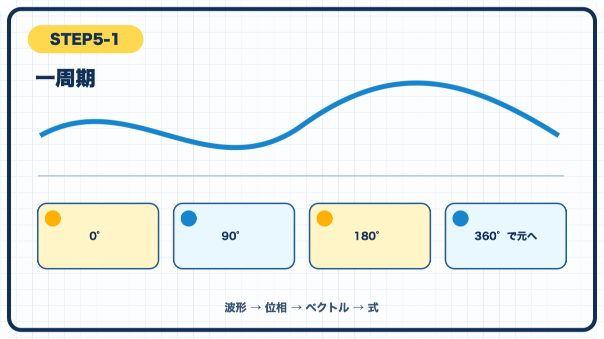 STEP5-1 一周期の図解