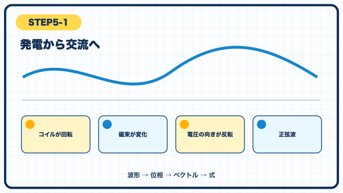 STEP5-1 発電から交流への図解