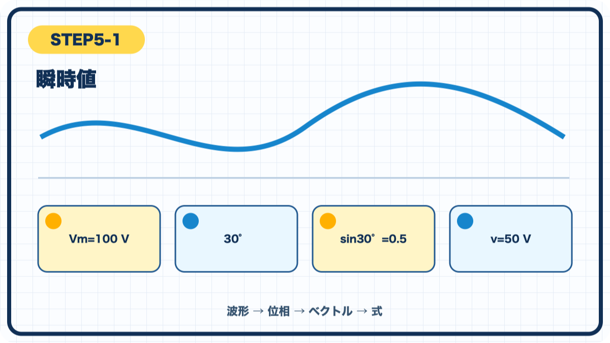 STEP5-1 瞬時値の図解