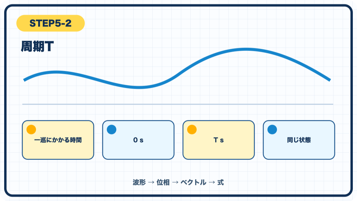 STEP5-2 周期Tの図解