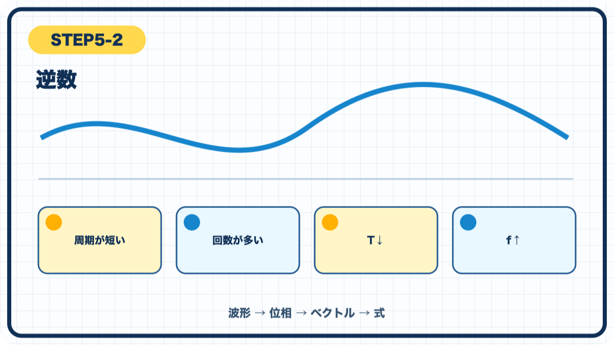 STEP5-2 逆数の図解