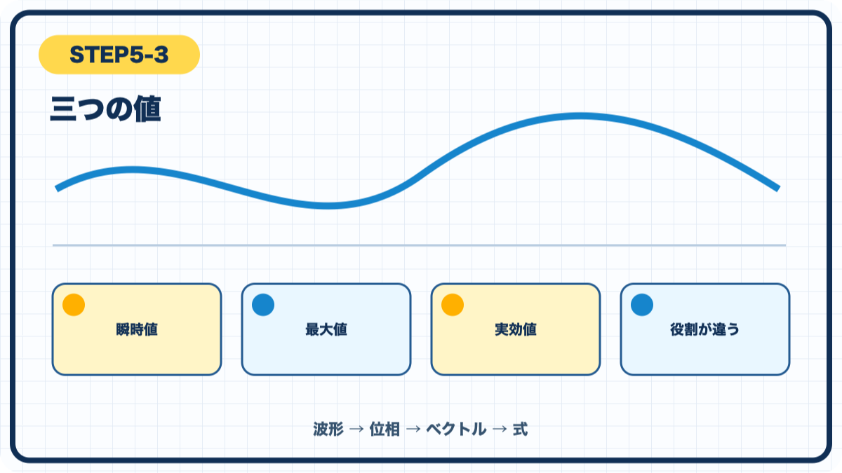 STEP5-3 三つの値の図解