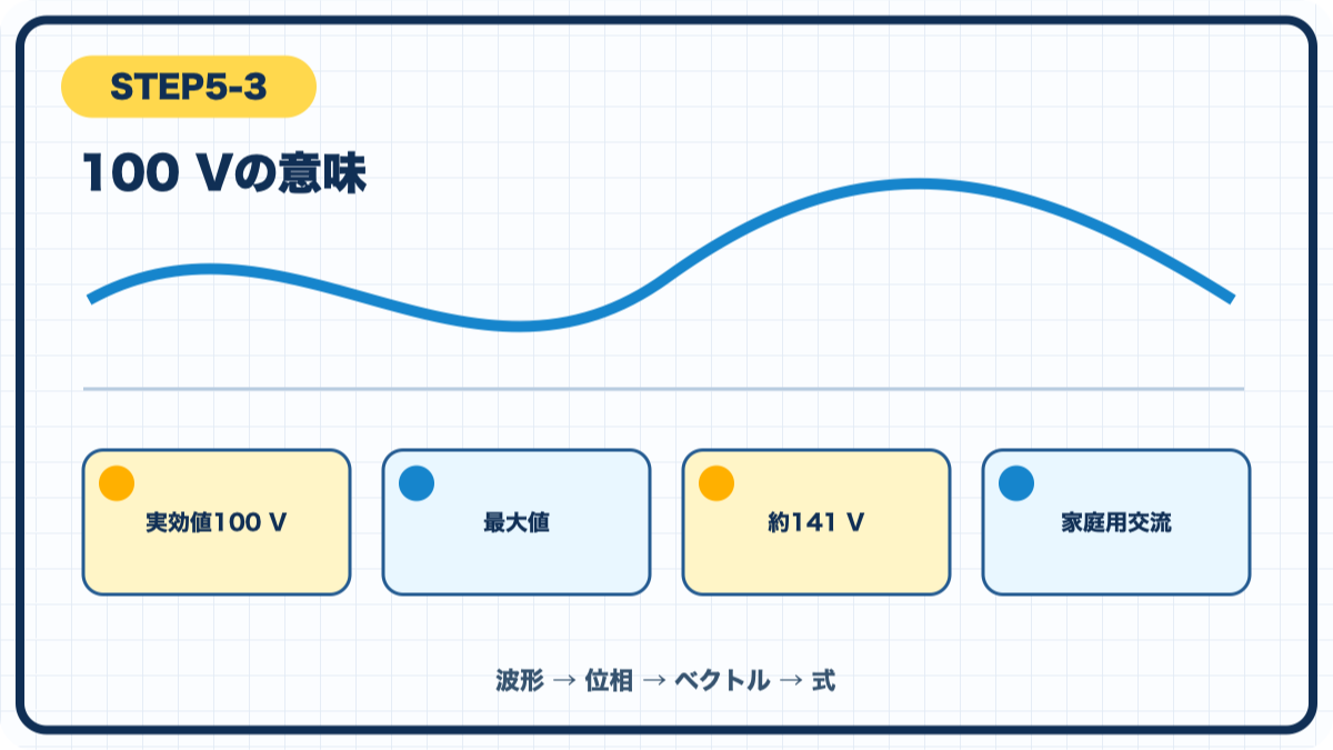 STEP5-3 100 Vの意味の図解
