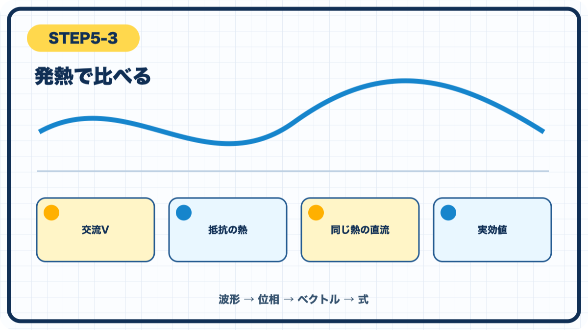 STEP5-3 発熱で比べるの図解