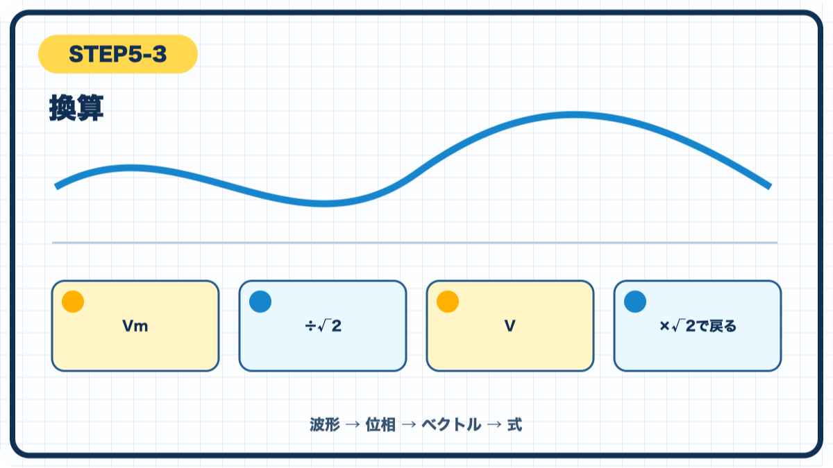 STEP5-3 換算の図解