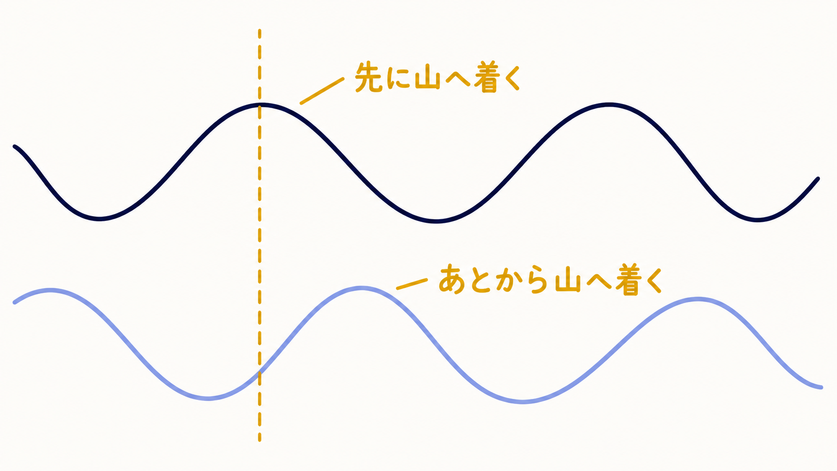 STEP5-4 進み・遅れの波形の図解