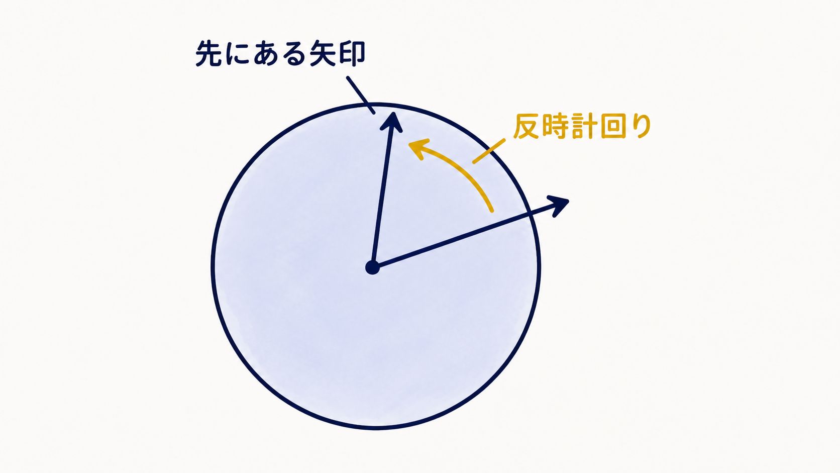 STEP5-4 ベクトルで見る進みの図解