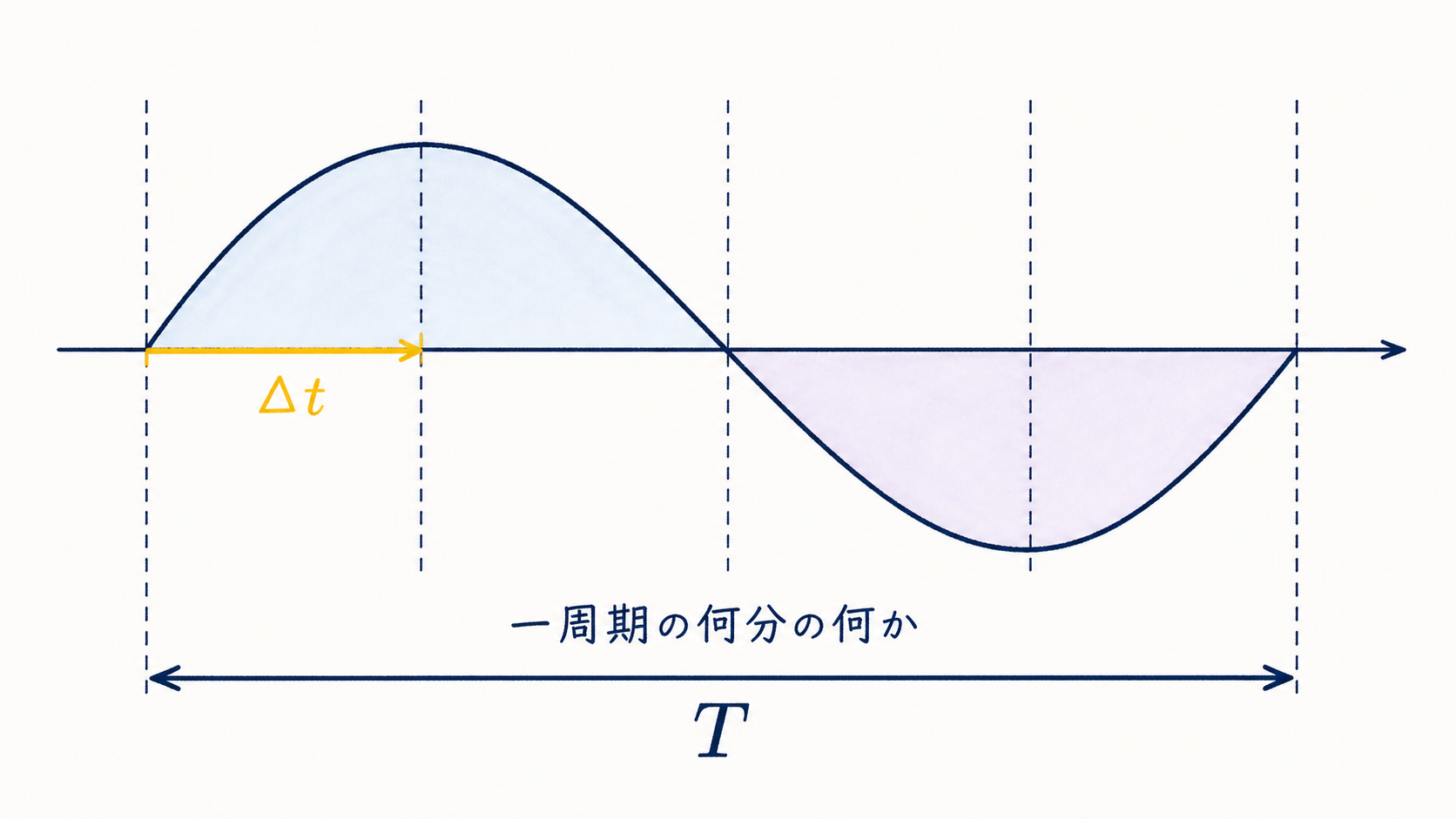 STEP5-4 時間差と一周期の図解