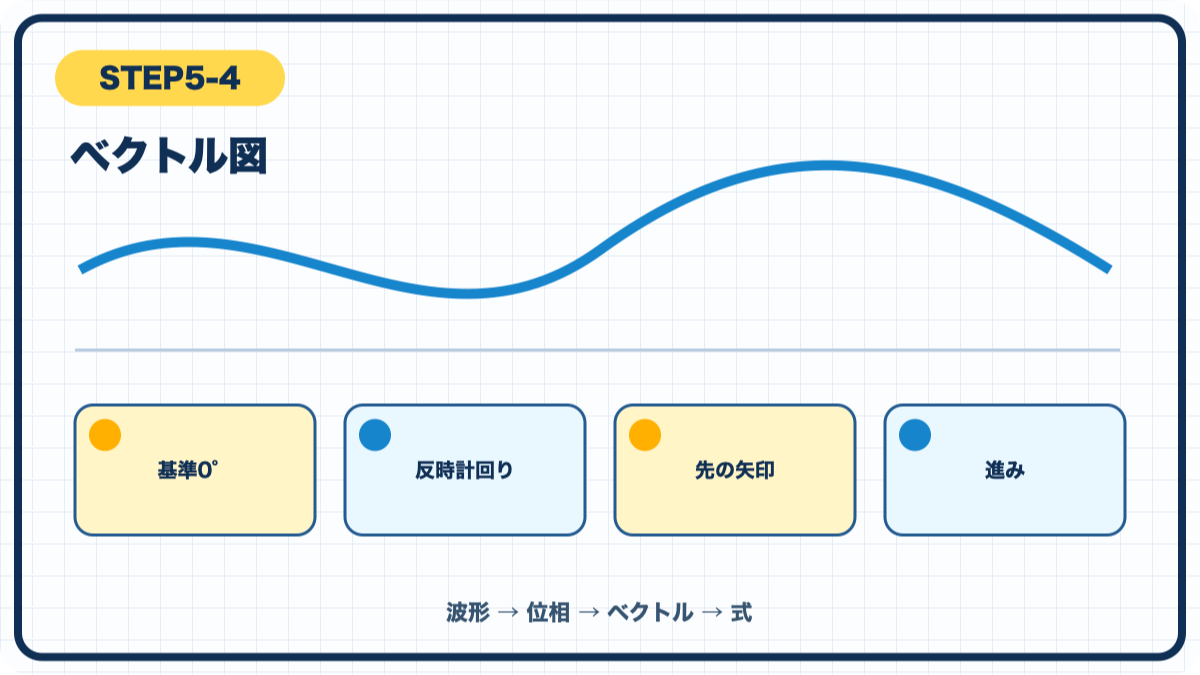 STEP5-4 ベクトル図の図解