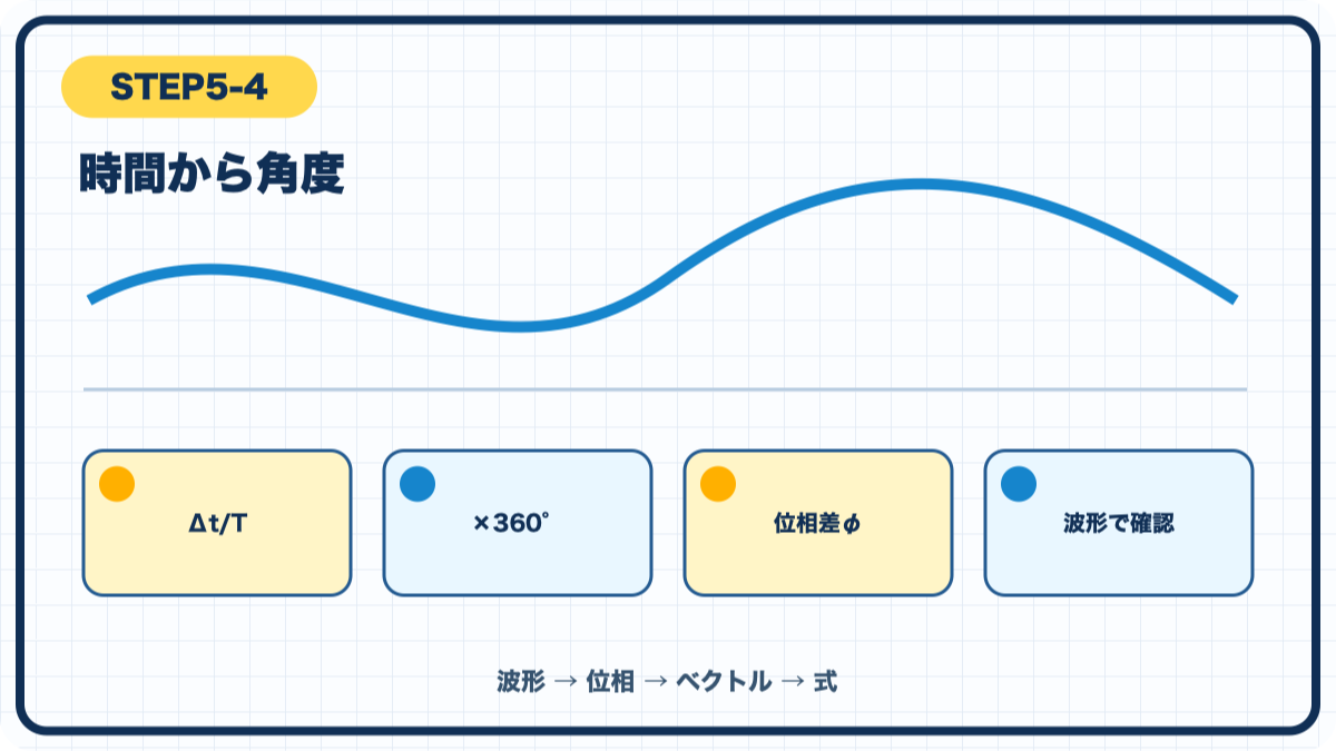 STEP5-4 時間から角度の図解