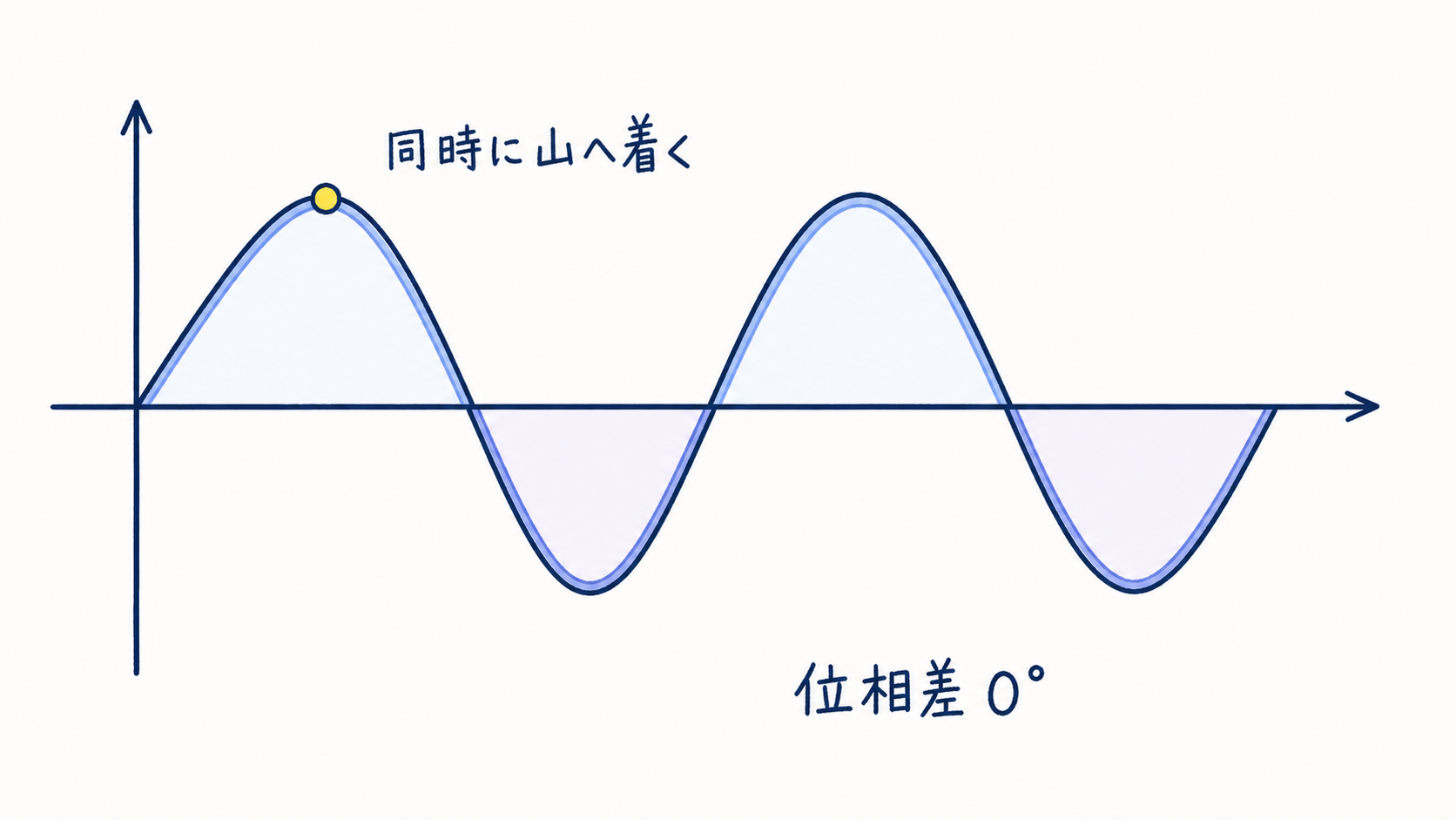 STEP5-5 同相波形の図解