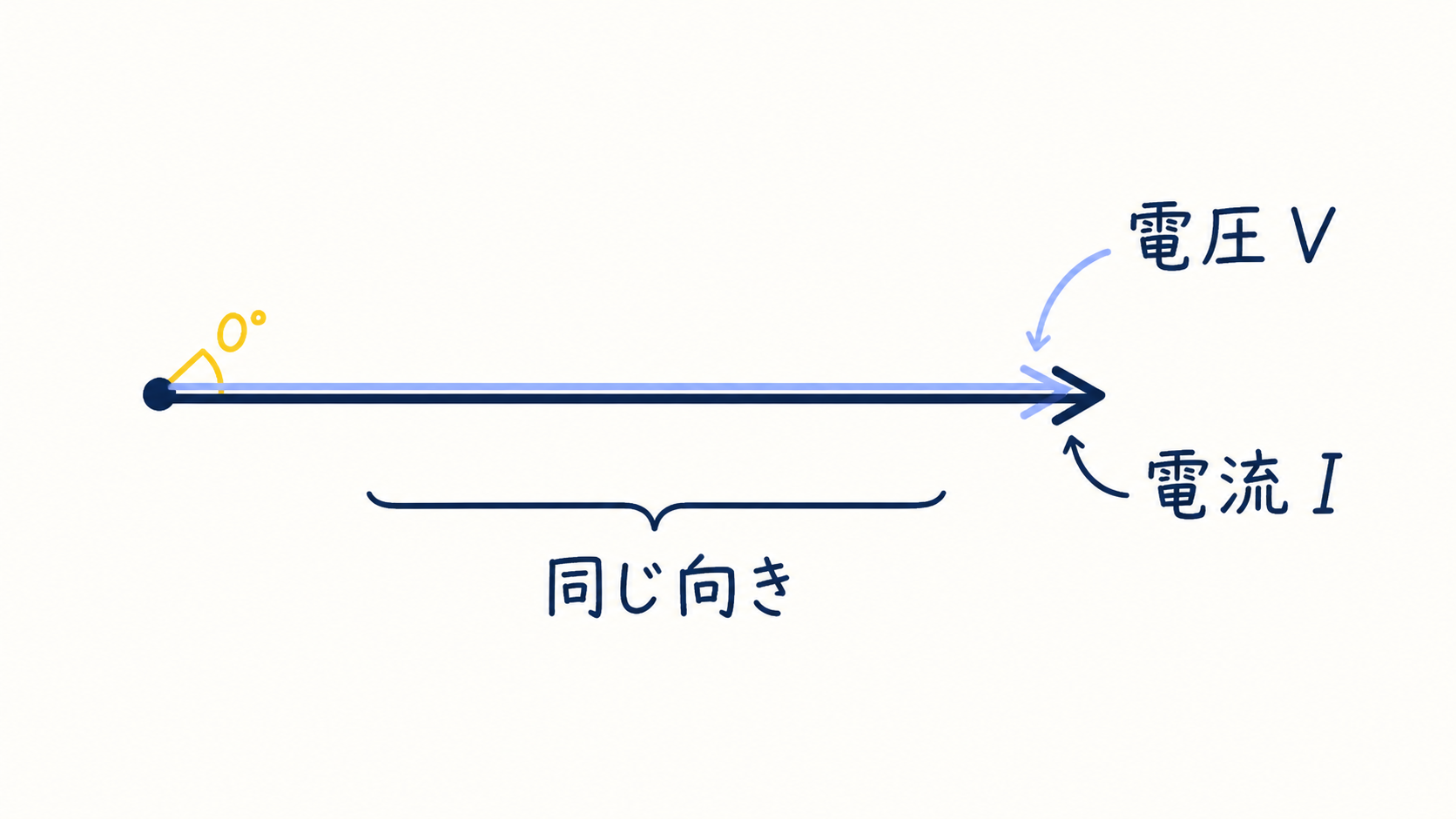 STEP5-5 ベクトルの図解