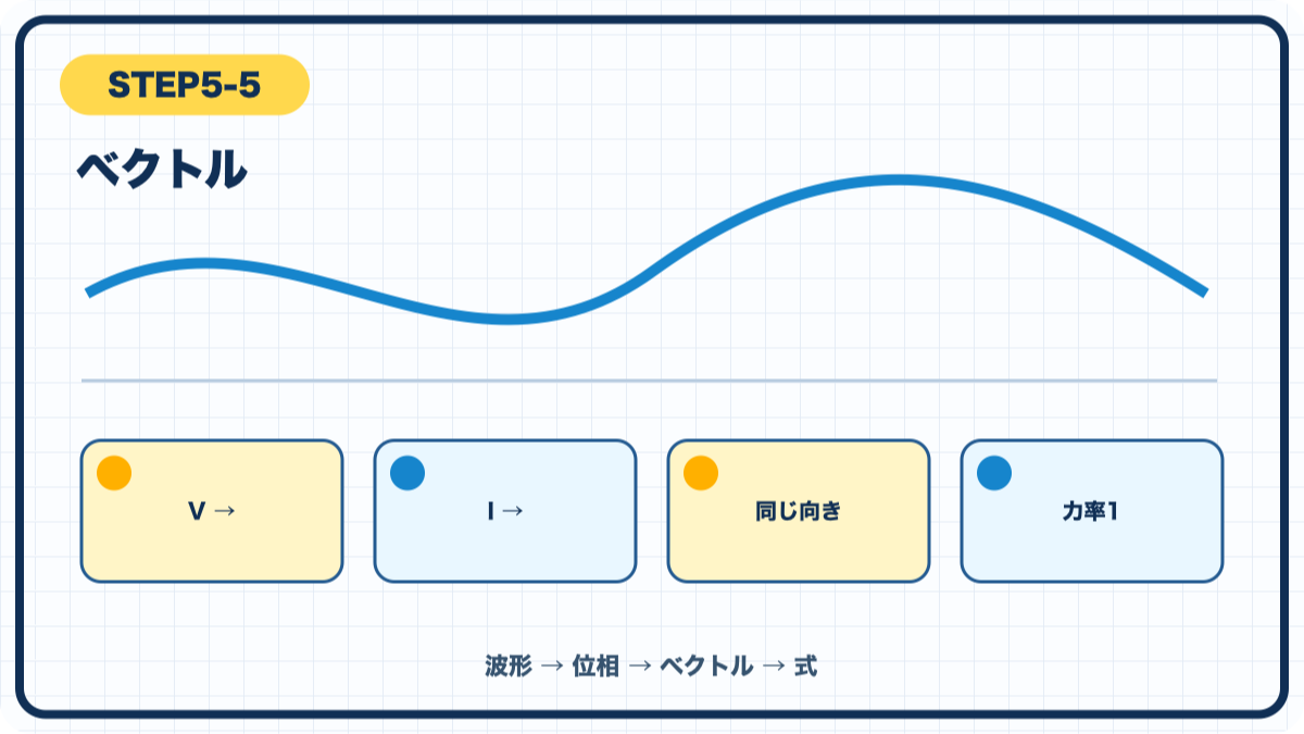 STEP5-5 ベクトルの図解
