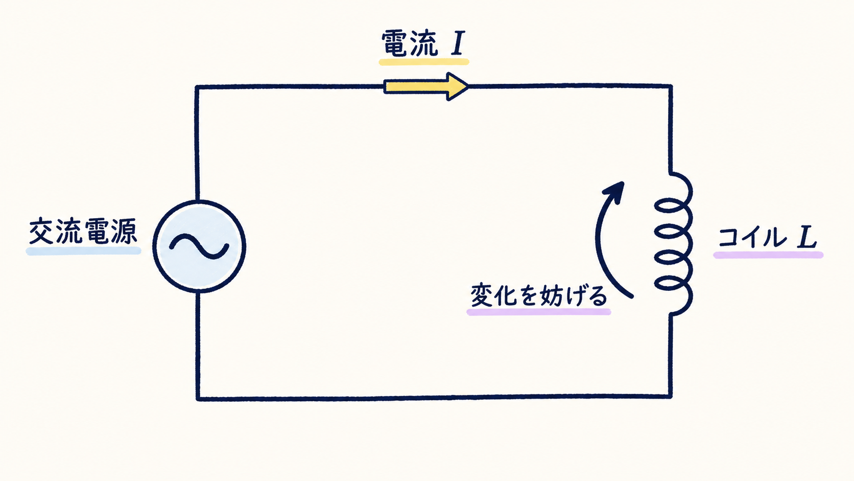 STEP5-6 自己誘導の図解