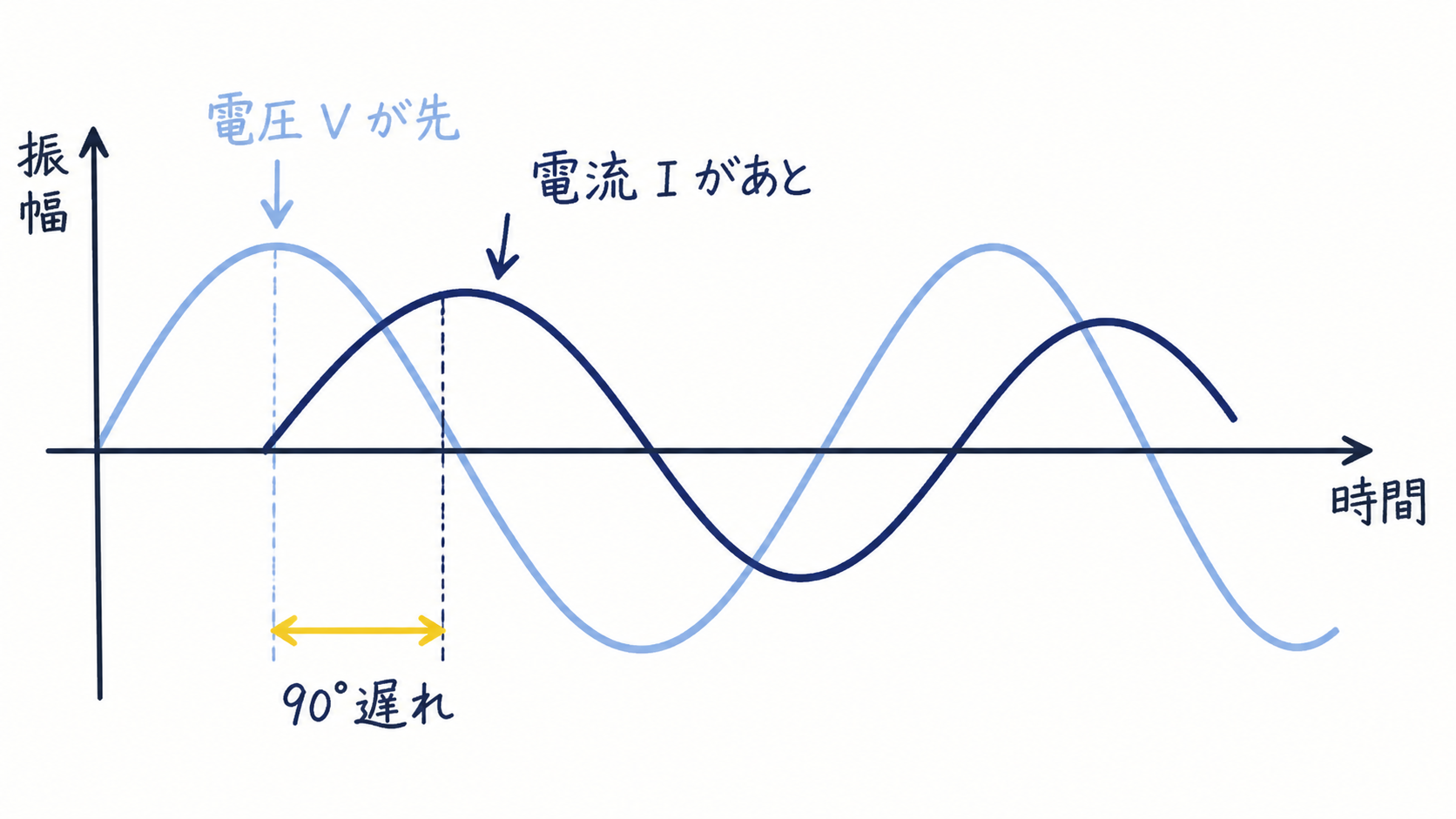 STEP5-6 電流の遅れの図解