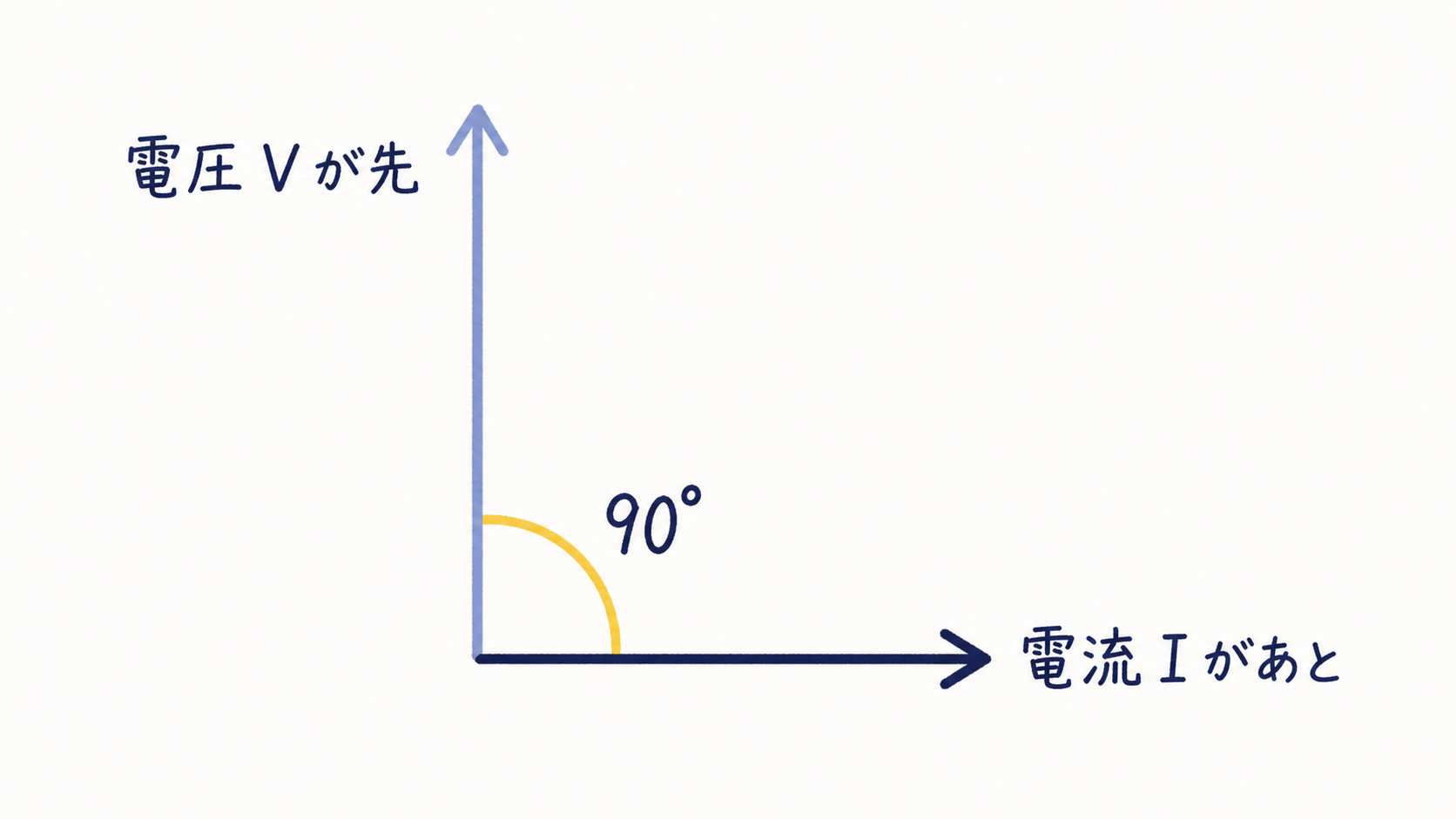 STEP5-6 電圧と電流の位相差の図解