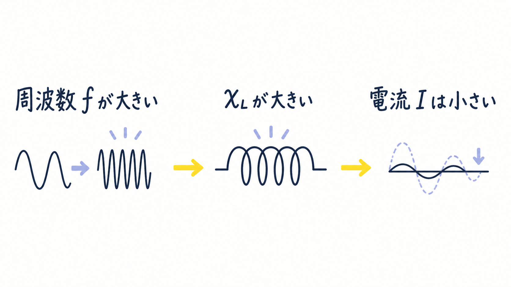 STEP5-6 周波数とリアクタンスの図解
