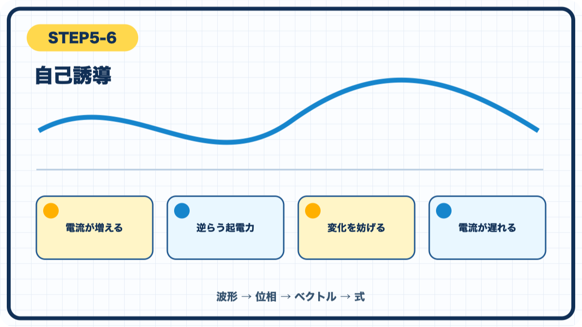 STEP5-6 自己誘導の図解