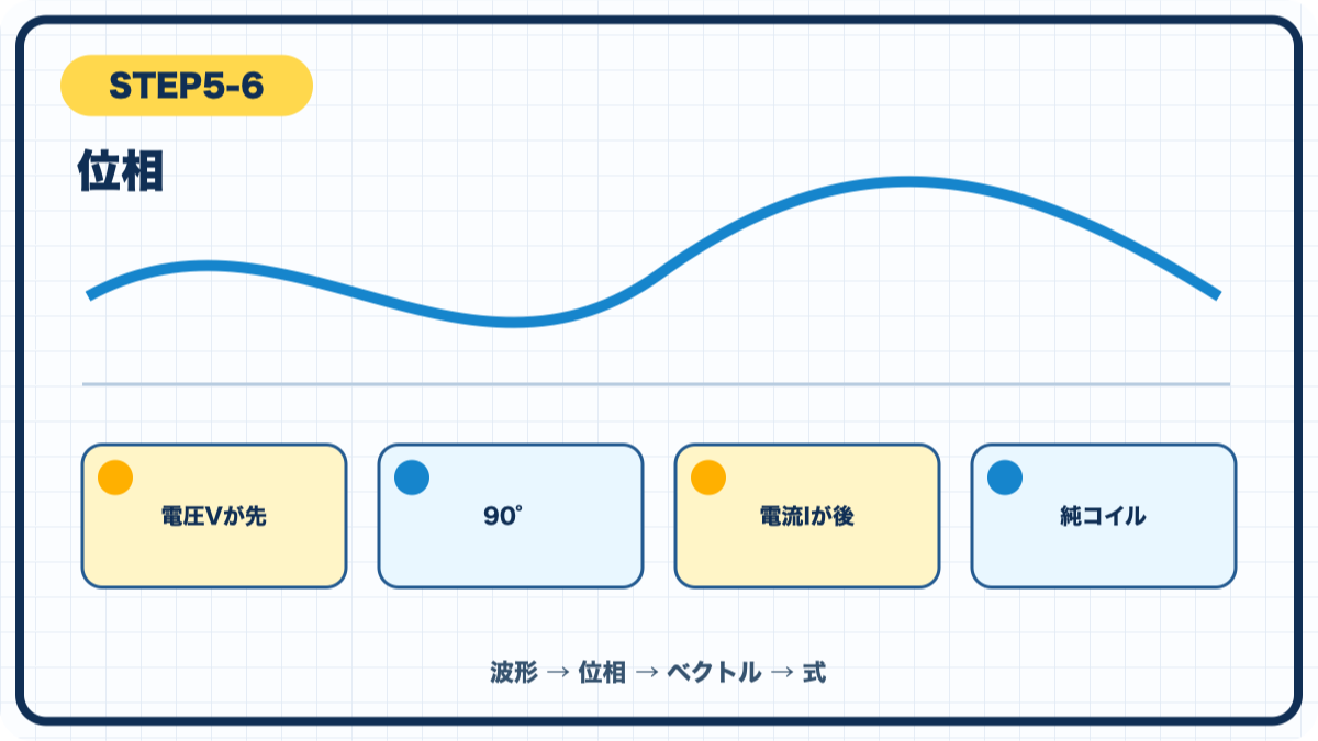 STEP5-6 位相の図解