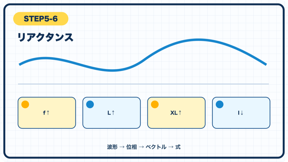 STEP5-6 リアクタンスの図解