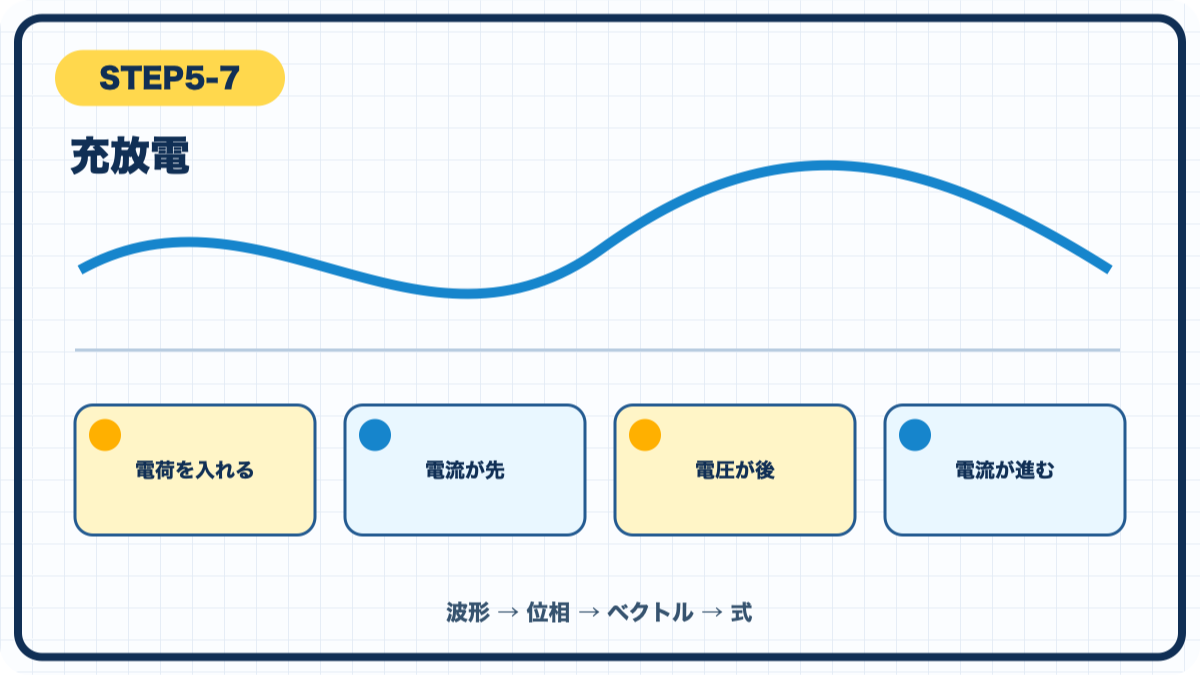 STEP5-7 充放電の図解