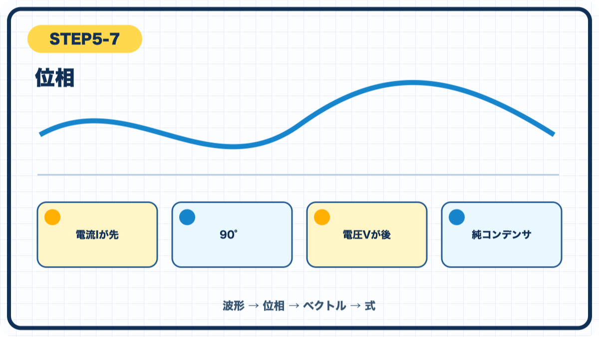 STEP5-7 位相の図解