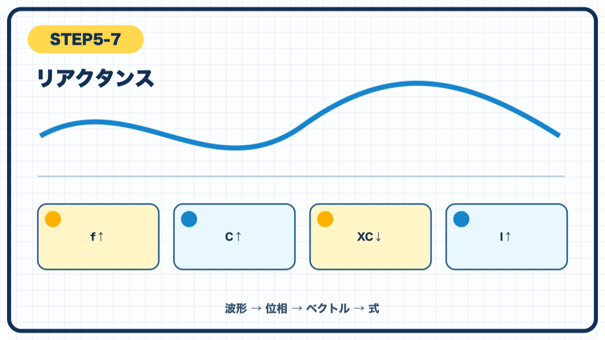 STEP5-7 リアクタンスの図解