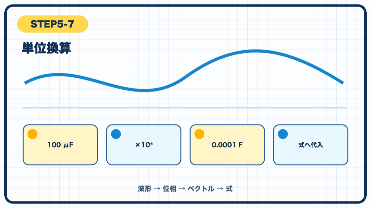 STEP5-7 単位換算の図解