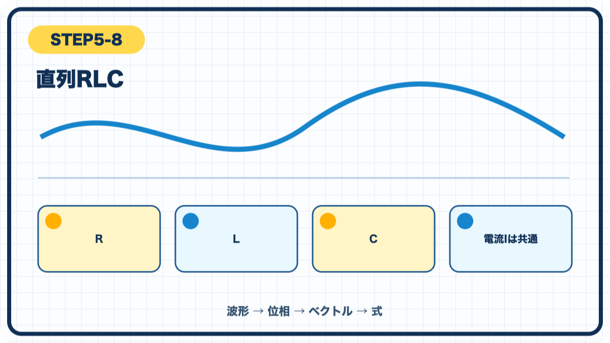 STEP5-8 直列RLCの図解