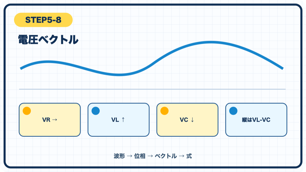 STEP5-8 電圧ベクトルの図解