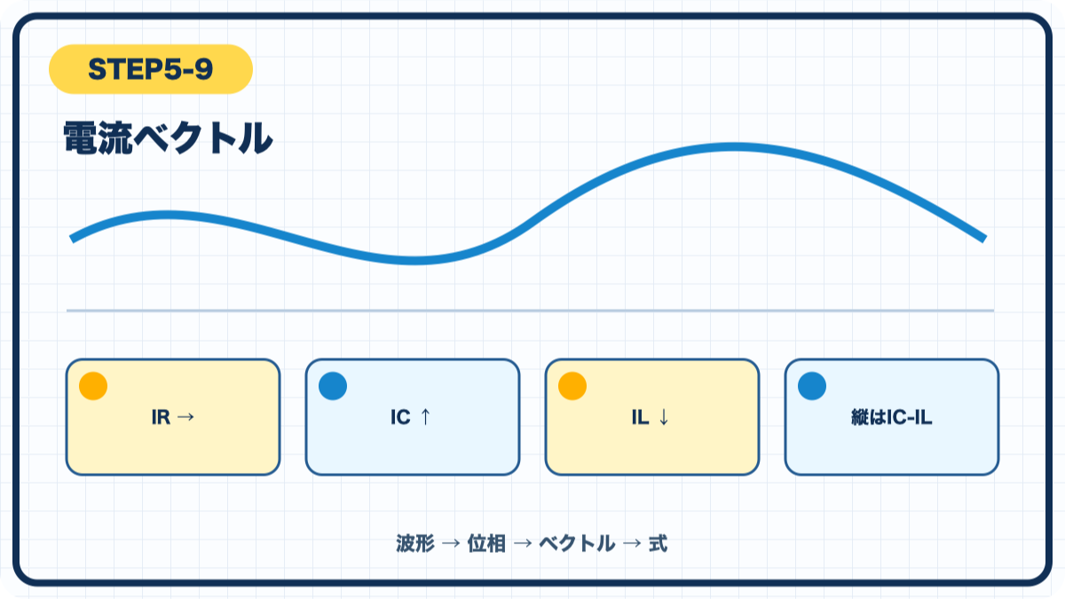STEP5-9 電流ベクトルの図解