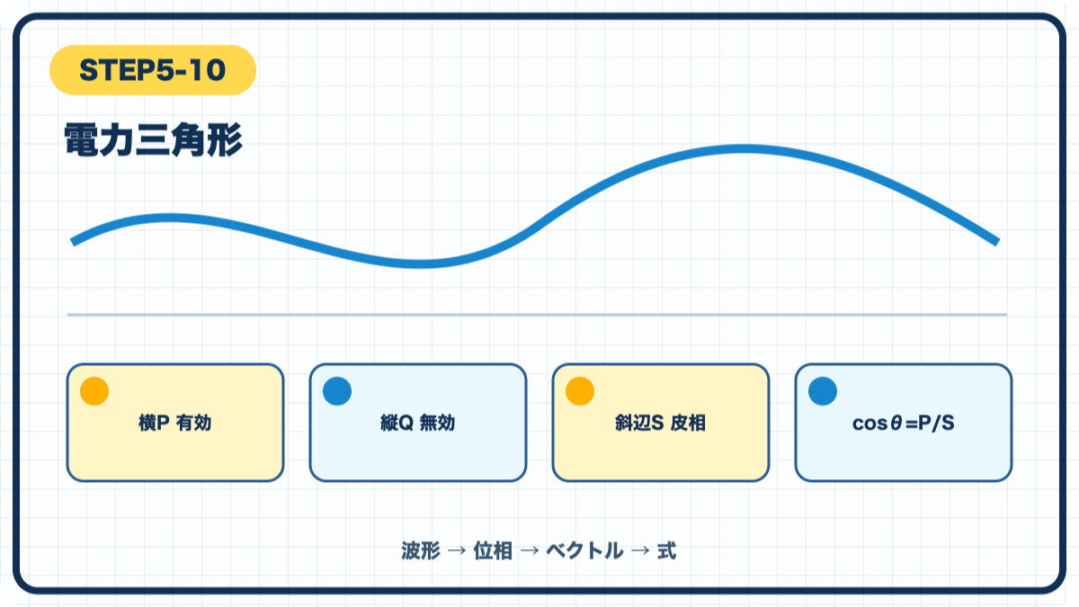 STEP5-10 電力三角形の図解