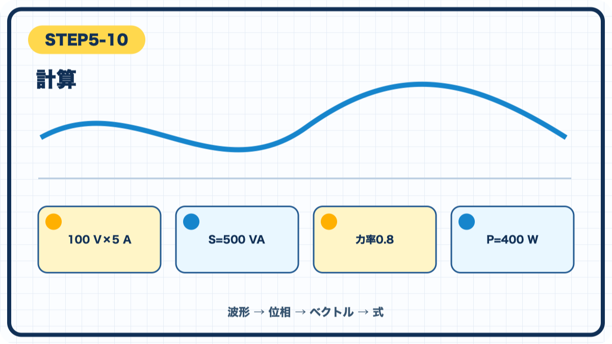 STEP5-10 計算の図解