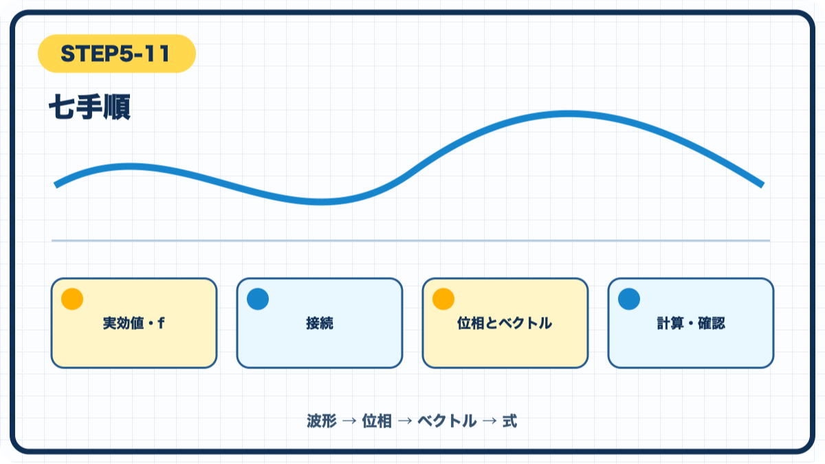 STEP5-11 七手順の図解