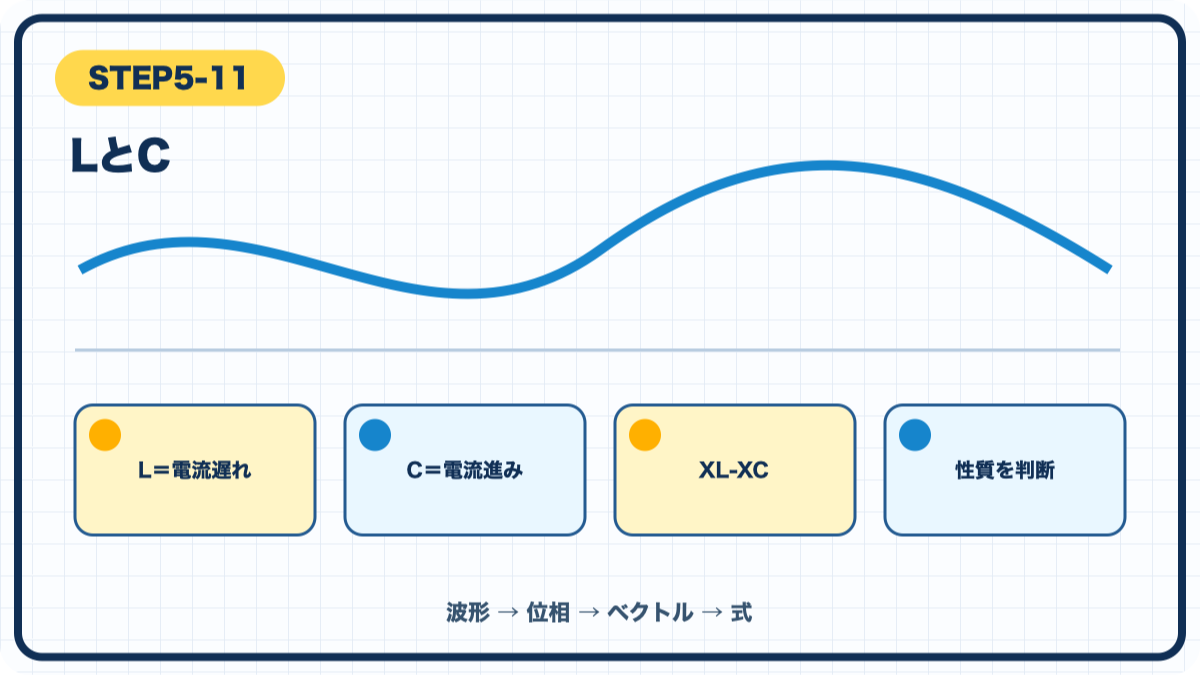 STEP5-11 LとCの図解