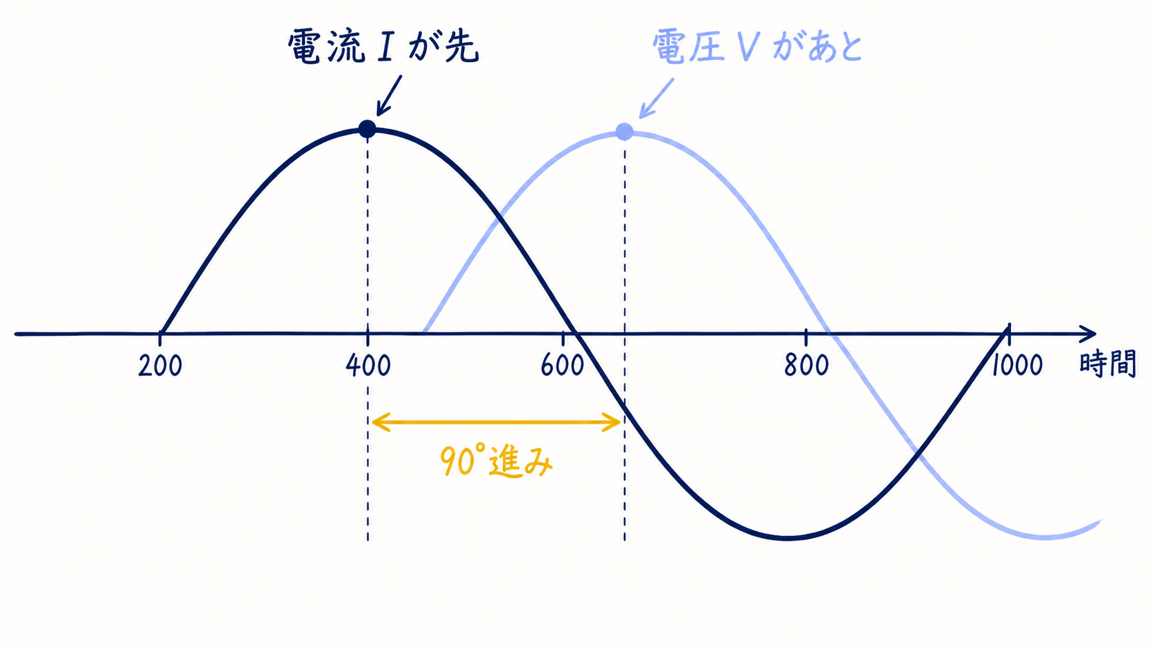 STEP5-7 電流の進みの図解