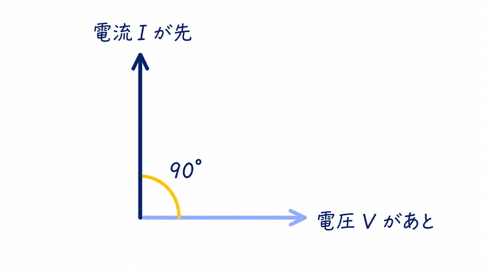 STEP5-7 電圧と電流の位相差の図解