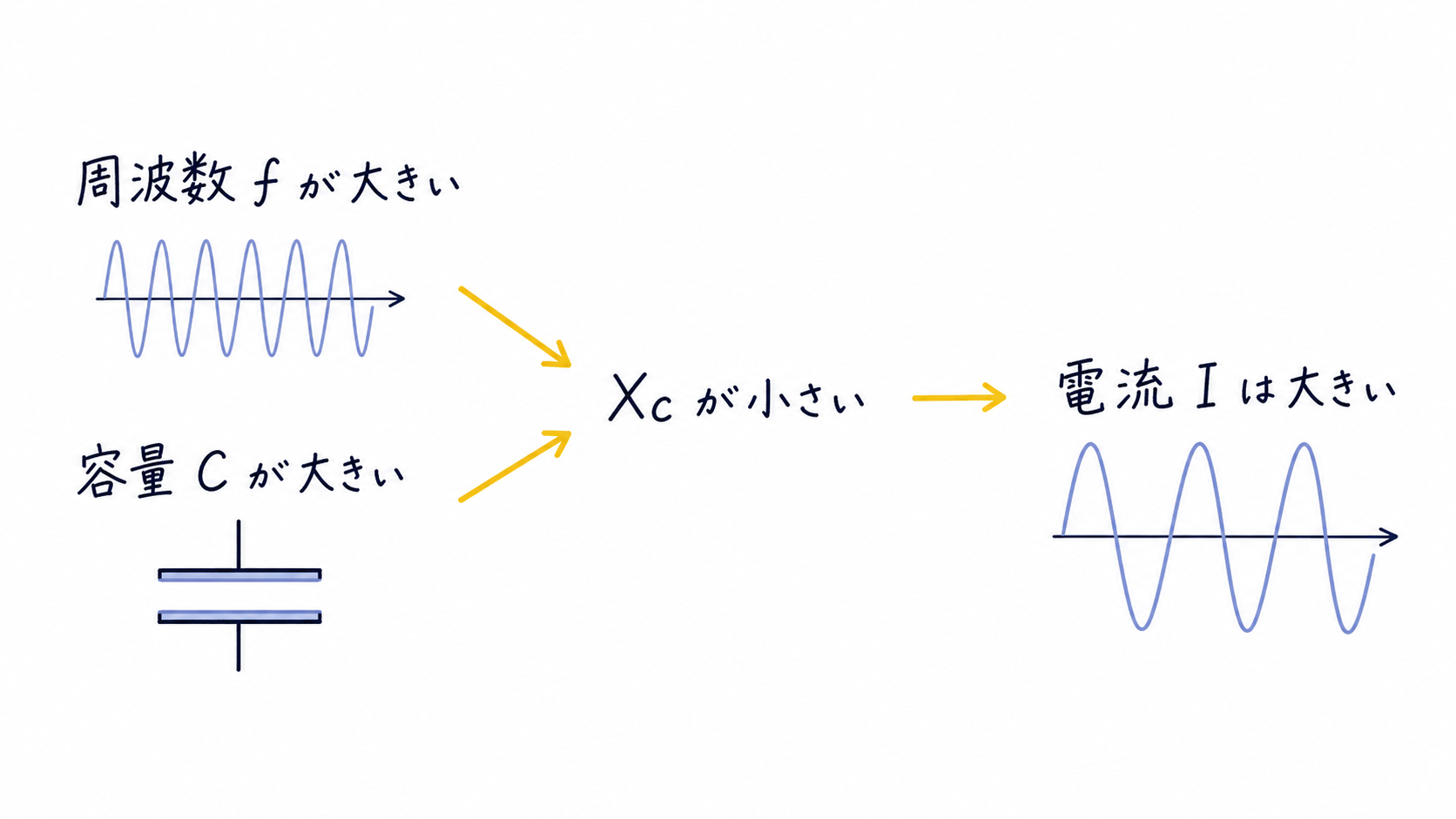 STEP5-7 容量性リアクタンスの変化の図解
