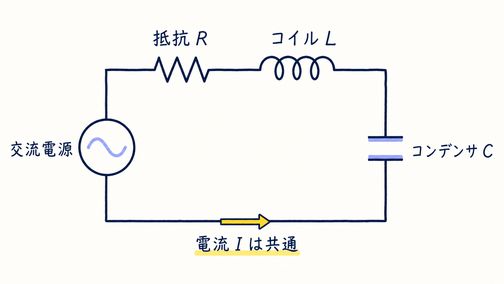 STEP5-8 直列RLC回路と共通の電流の図解