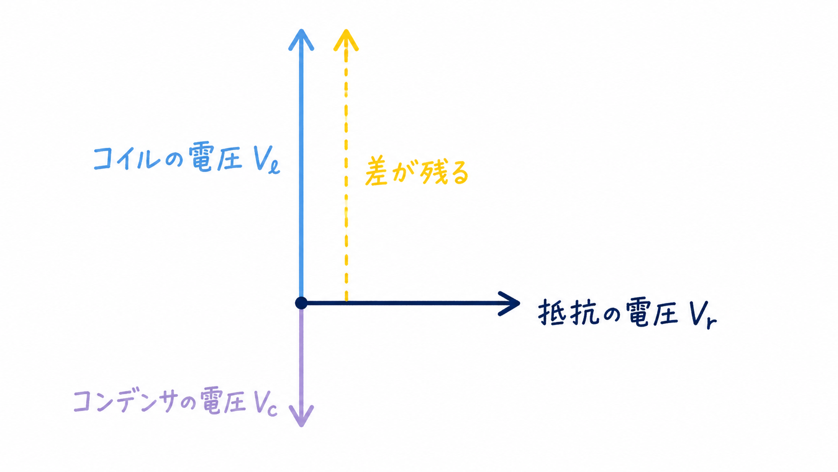 STEP5-8 直列回路の電圧ベクトルの図解