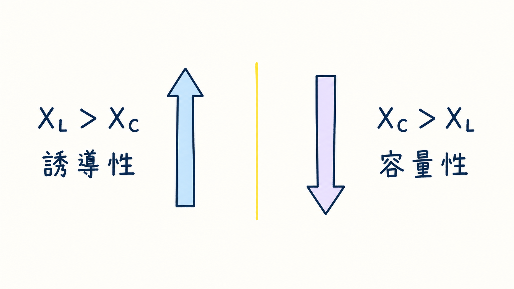 STEP5-8 リアクタンス差による性質判定の図解