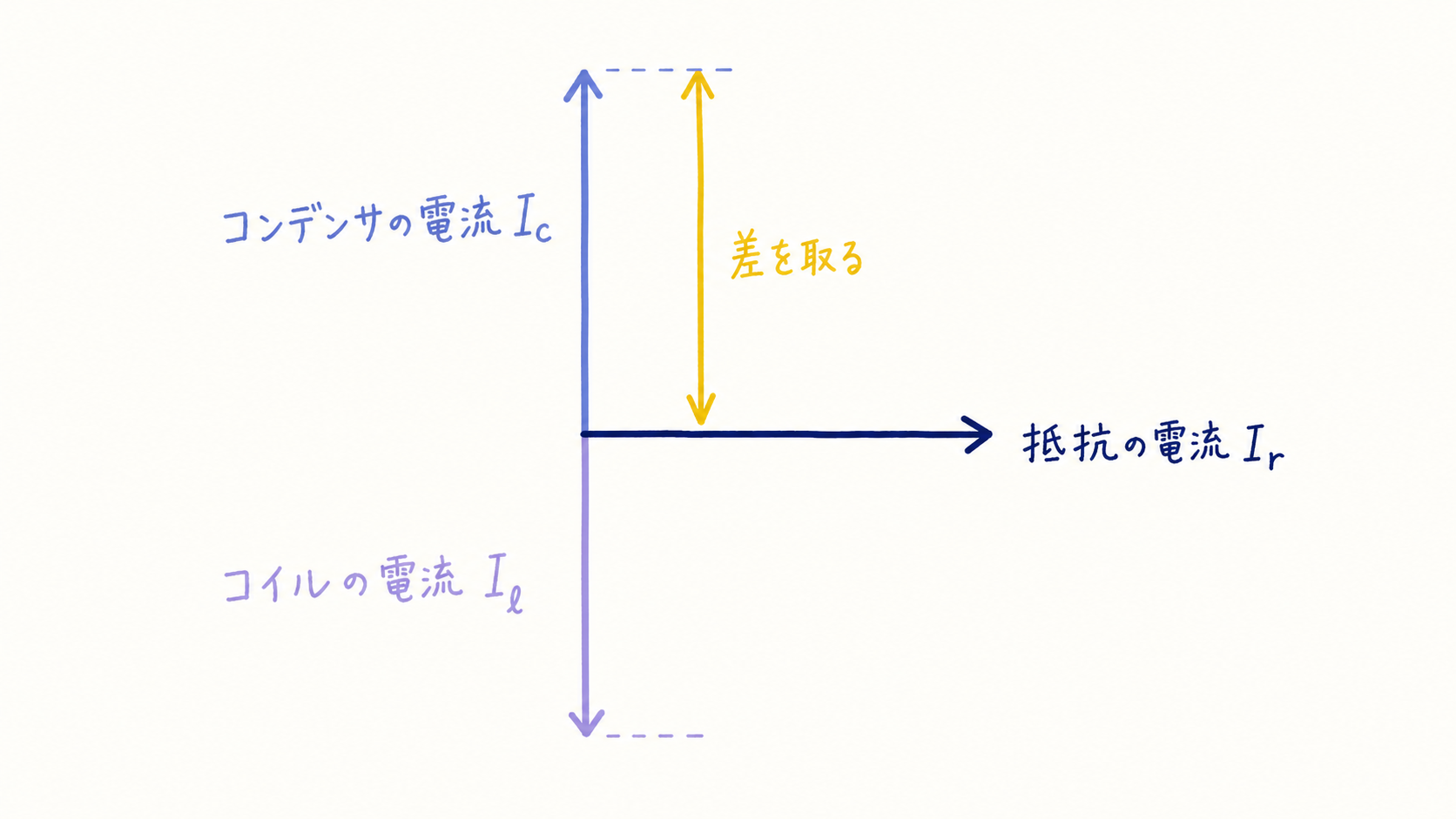 STEP5-9 並列回路の電流ベクトルの図解