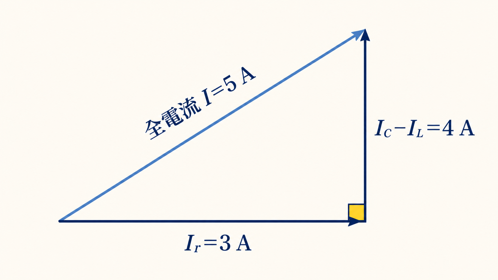 STEP5-9 全電流の三角形の図解